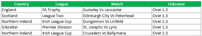 Top over 1.5 and over 2.5 goals football predictions