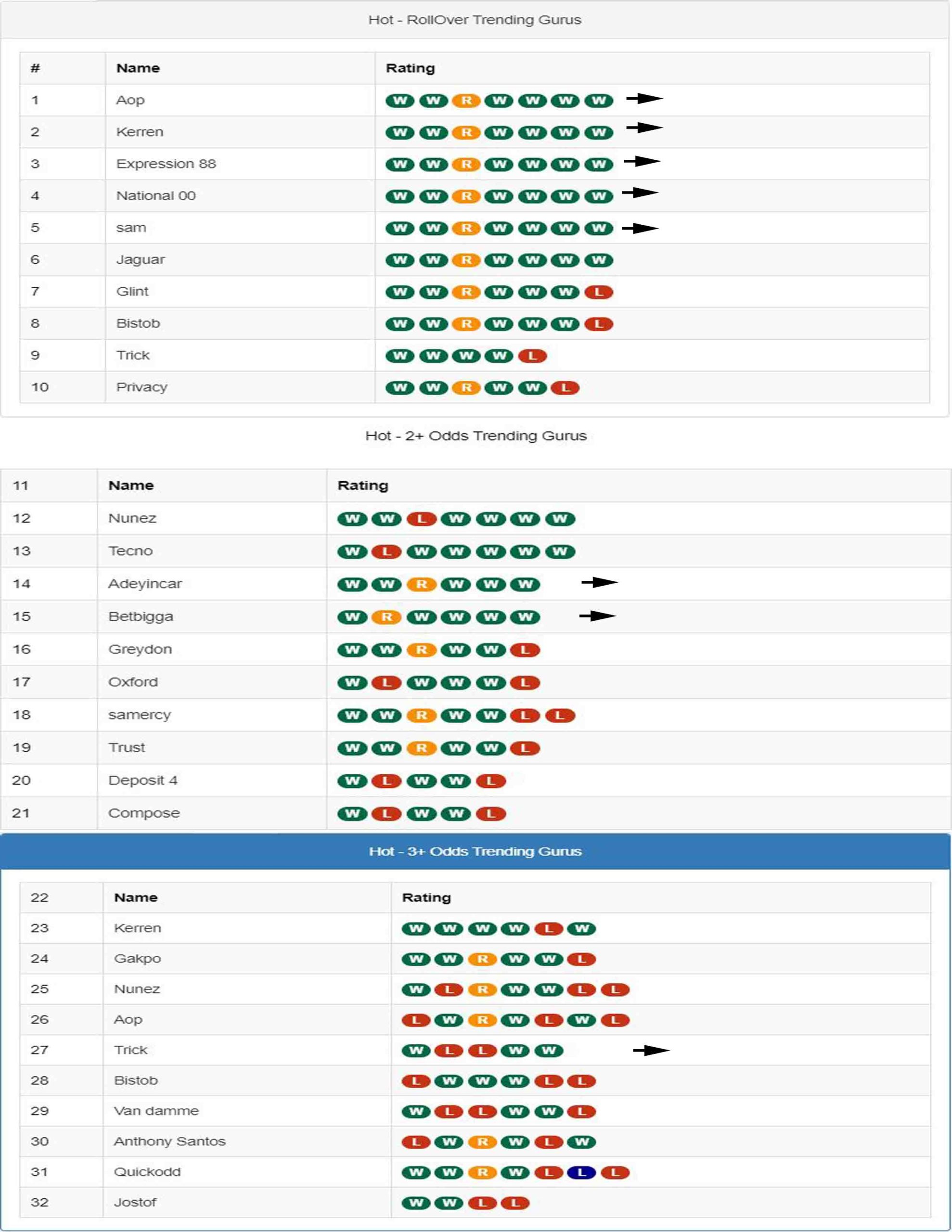 Latest Winners Of Confirmbets Weekly Guru Challenge 06 03 2023 