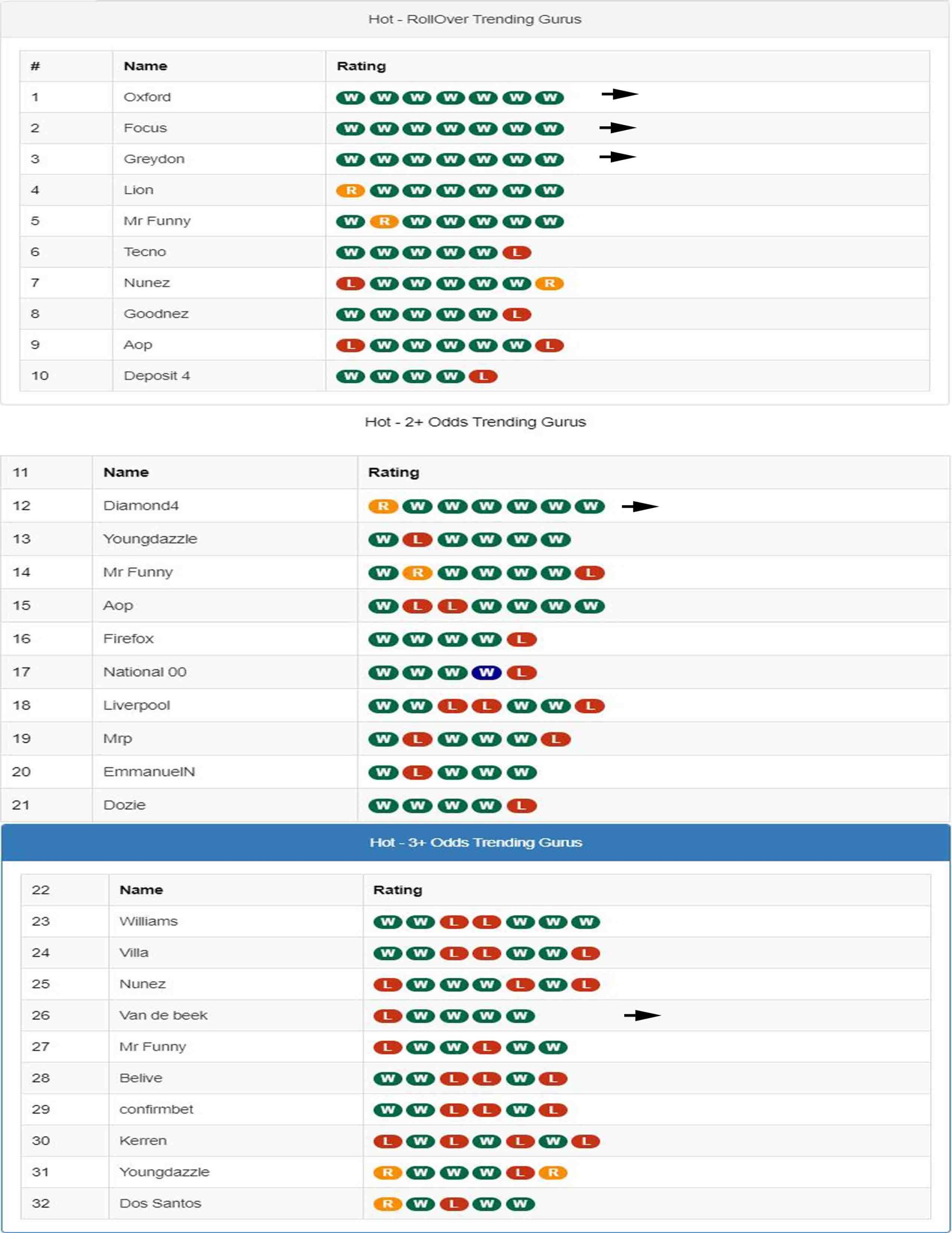 Latest Winners Of Confirmbets Weekly Guru Challenge 15 05 2023 