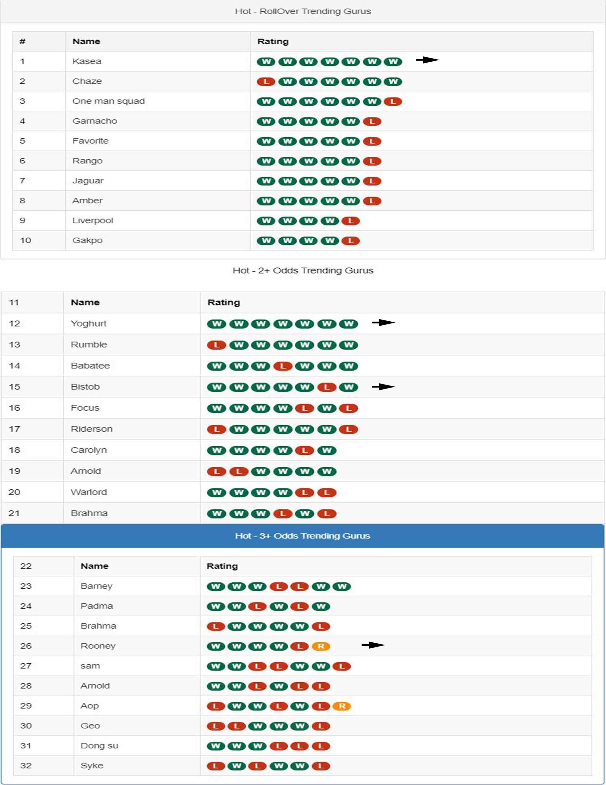 Latest Winners Of Confirmbets Weekly Guru Challenge 24 07 2023 