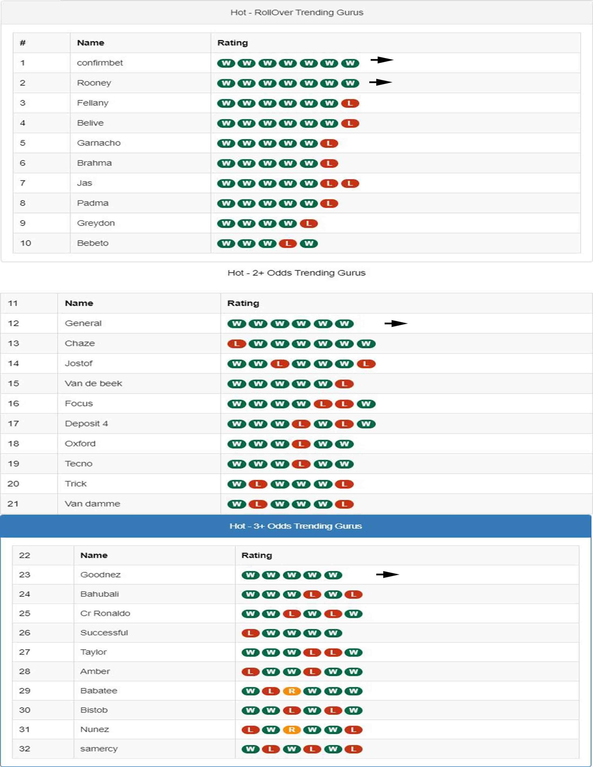 latest-winners-of-confirmbets-weekly-guru-challenge-31-07-2023